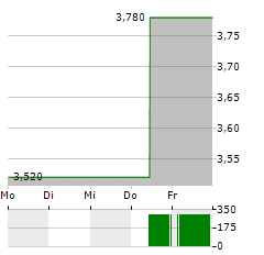 MINISO GROUP Aktie 5-Tage-Chart