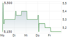 MINISO GROUP HOLDING LTD 5-Tage-Chart