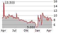 MINK THERAPEUTICS INC Chart 1 Jahr