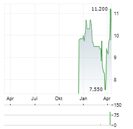 MINK THERAPEUTICS Aktie Chart 1 Jahr
