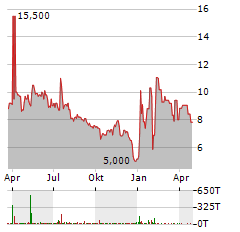 MINK THERAPEUTICS Aktie Chart 1 Jahr