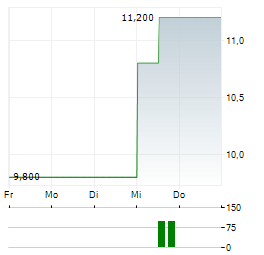 MINK THERAPEUTICS Aktie 5-Tage-Chart