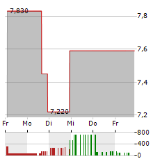 MINK THERAPEUTICS Aktie 5-Tage-Chart