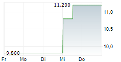 MINK THERAPEUTICS INC 5-Tage-Chart