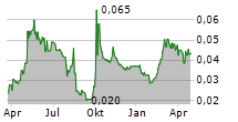 MINMETALS LAND LTD Chart 1 Jahr