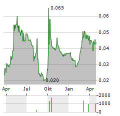 MINMETALS LAND Aktie Chart 1 Jahr