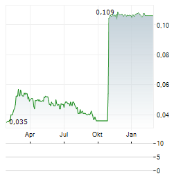 MINMETALS LAND Aktie Chart 1 Jahr