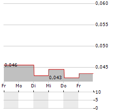 MINMETALS LAND Aktie 5-Tage-Chart