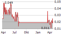 MINNOVA CORP Chart 1 Jahr