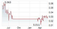 MINNOVA CORP Chart 1 Jahr