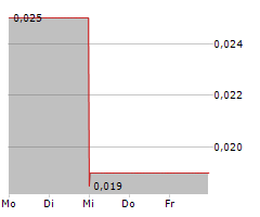 MINNOVA CORP Chart 1 Jahr