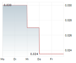 MINNOVA CORP Chart 1 Jahr