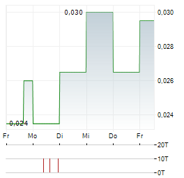 MINNOVA Aktie 5-Tage-Chart