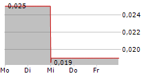 MINNOVA CORP 5-Tage-Chart