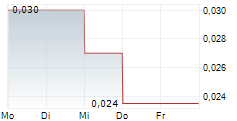 MINNOVA CORP 5-Tage-Chart