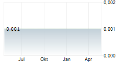 MINOAN GROUP PLC Chart 1 Jahr