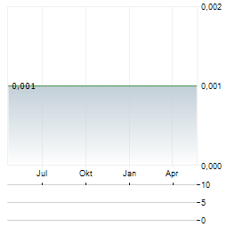 MINOAN GROUP Aktie Chart 1 Jahr