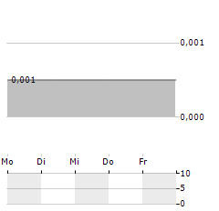 MINOAN GROUP Aktie 5-Tage-Chart