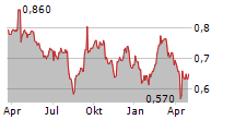 MINOR INTERNATIONAL PCL Chart 1 Jahr