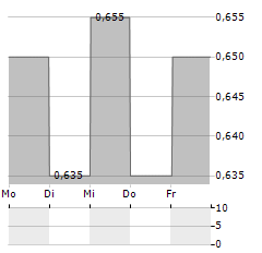 MINOR INTERNATIONAL Aktie 5-Tage-Chart