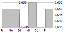 MINOR INTERNATIONAL PCL 5-Tage-Chart