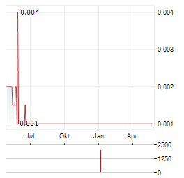 MINREX RESOURCES Aktie Chart 1 Jahr