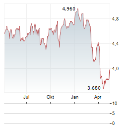 MINT INCOME FUND Aktie Chart 1 Jahr