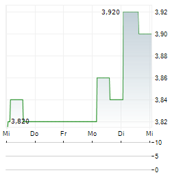 MINT INCOME FUND Aktie 5-Tage-Chart