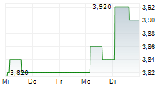 MINT INCOME FUND 5-Tage-Chart