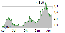 MINT SA Chart 1 Jahr