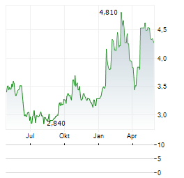 MINT ENERGIE Aktie Chart 1 Jahr