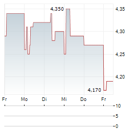 MINT ENERGIE Aktie 5-Tage-Chart