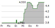 MINT SA 5-Tage-Chart