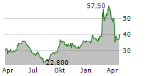 MINTH GROUP LTD ADR Chart 1 Jahr