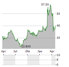 MINTH GROUP LTD ADR Aktie Chart 1 Jahr