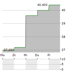 MINTH GROUP LTD ADR Aktie 5-Tage-Chart