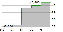 MINTH GROUP LTD ADR 5-Tage-Chart