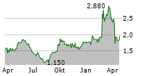 MINTH GROUP LTD Chart 1 Jahr