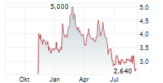 MINTH GROUP LTD Chart 1 Jahr