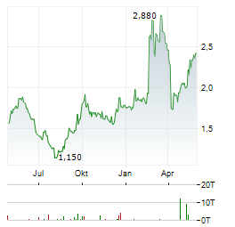 MINTH GROUP Aktie Chart 1 Jahr