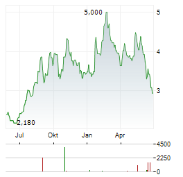 MINTH GROUP Aktie Chart 1 Jahr