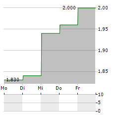 MINTH GROUP Aktie 5-Tage-Chart