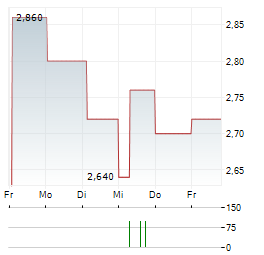 MINTH GROUP Aktie 5-Tage-Chart