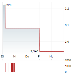 MINTH GROUP Aktie 5-Tage-Chart