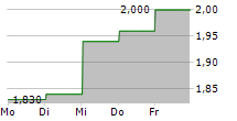 MINTH GROUP LTD 5-Tage-Chart