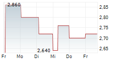 MINTH GROUP LTD 5-Tage-Chart