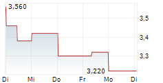 MINTH GROUP LTD 5-Tage-Chart MINTH GROUP LTD 5-Tage-Chart