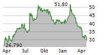 MIPS AB Chart 1 Jahr