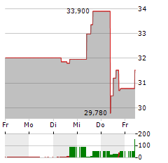 MIPS Aktie 5-Tage-Chart