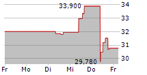 MIPS AB 5-Tage-Chart